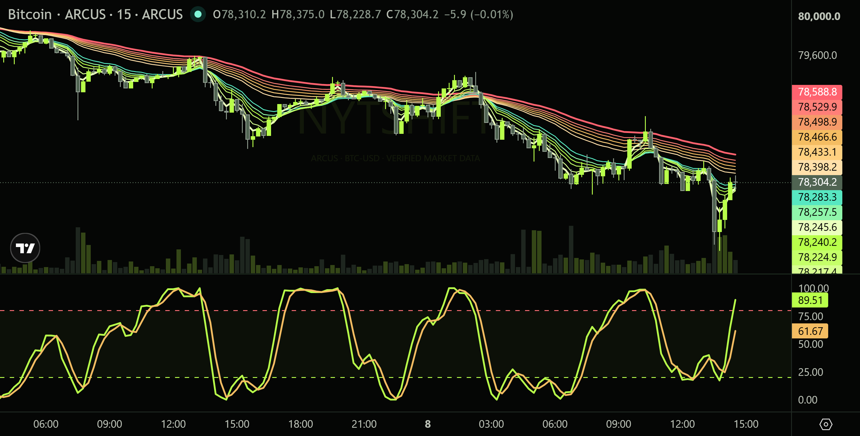 Recorded NYTSHIFT Arcus BTC chart with indicators and volume. Reference values from 8 September 2026.