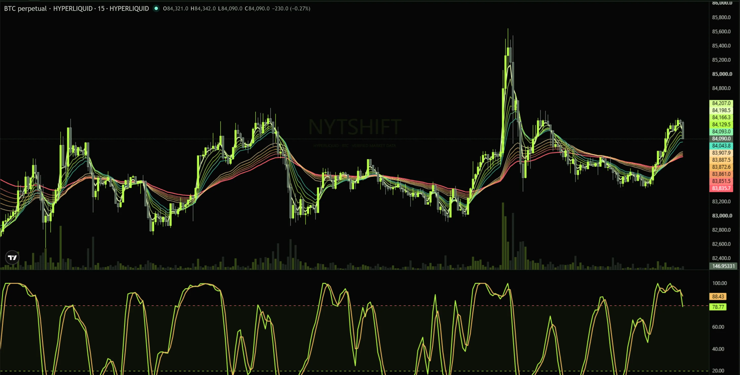 Recorded NYTSHIFT Hyperliquid BTC chart with indicators and volume. Reference values from 1 October 2026.